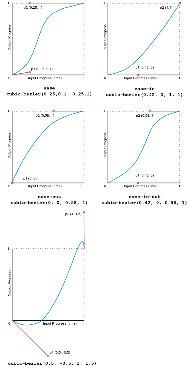 An image showing 'cubic-bezier' function graphs