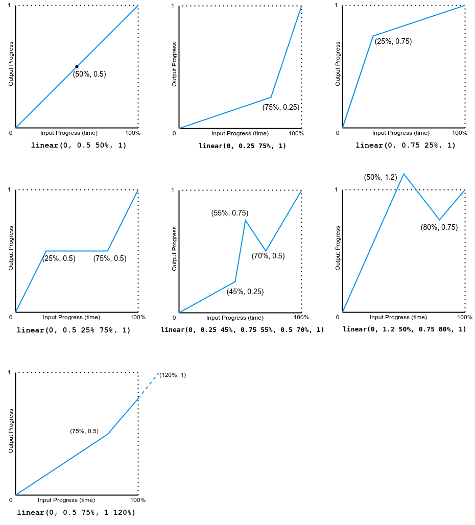 Ein Bild, das 'linear' Funktionskurven zeigt