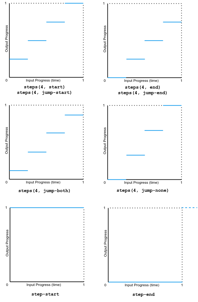 Bild, das 'steps' Funktionsdiagramme zeigt