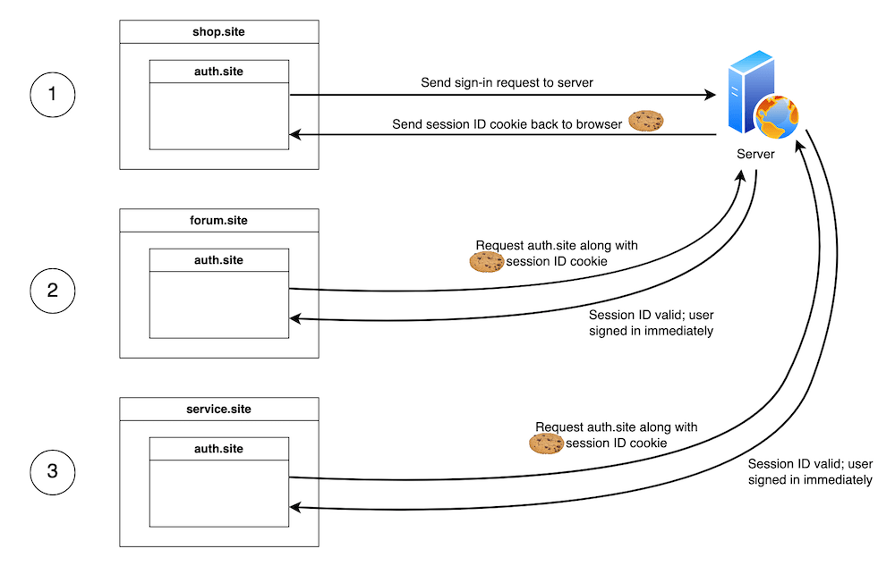 visual representation of the above third-party sign-in system description