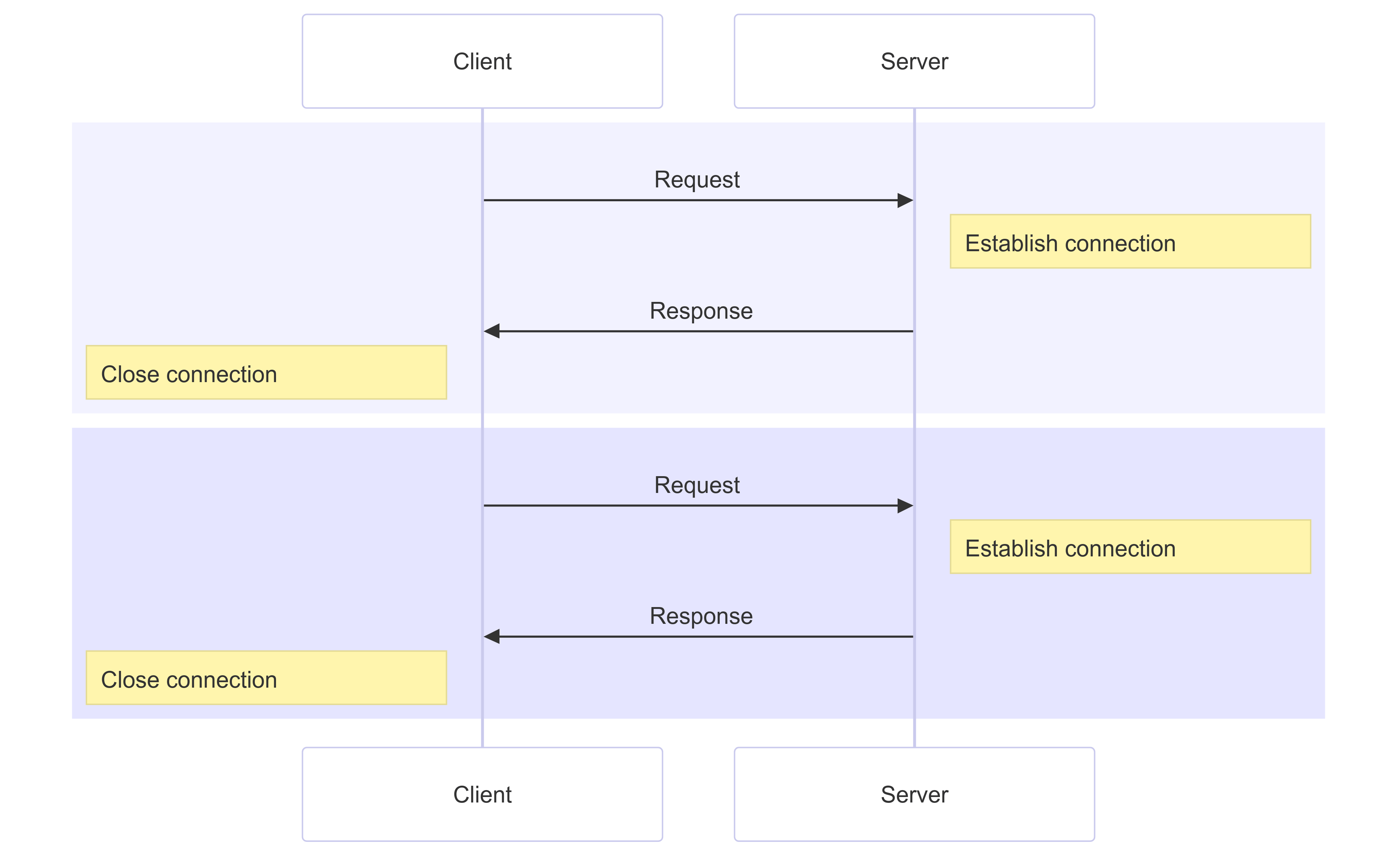 Making two HTTP requests to a server in parallel