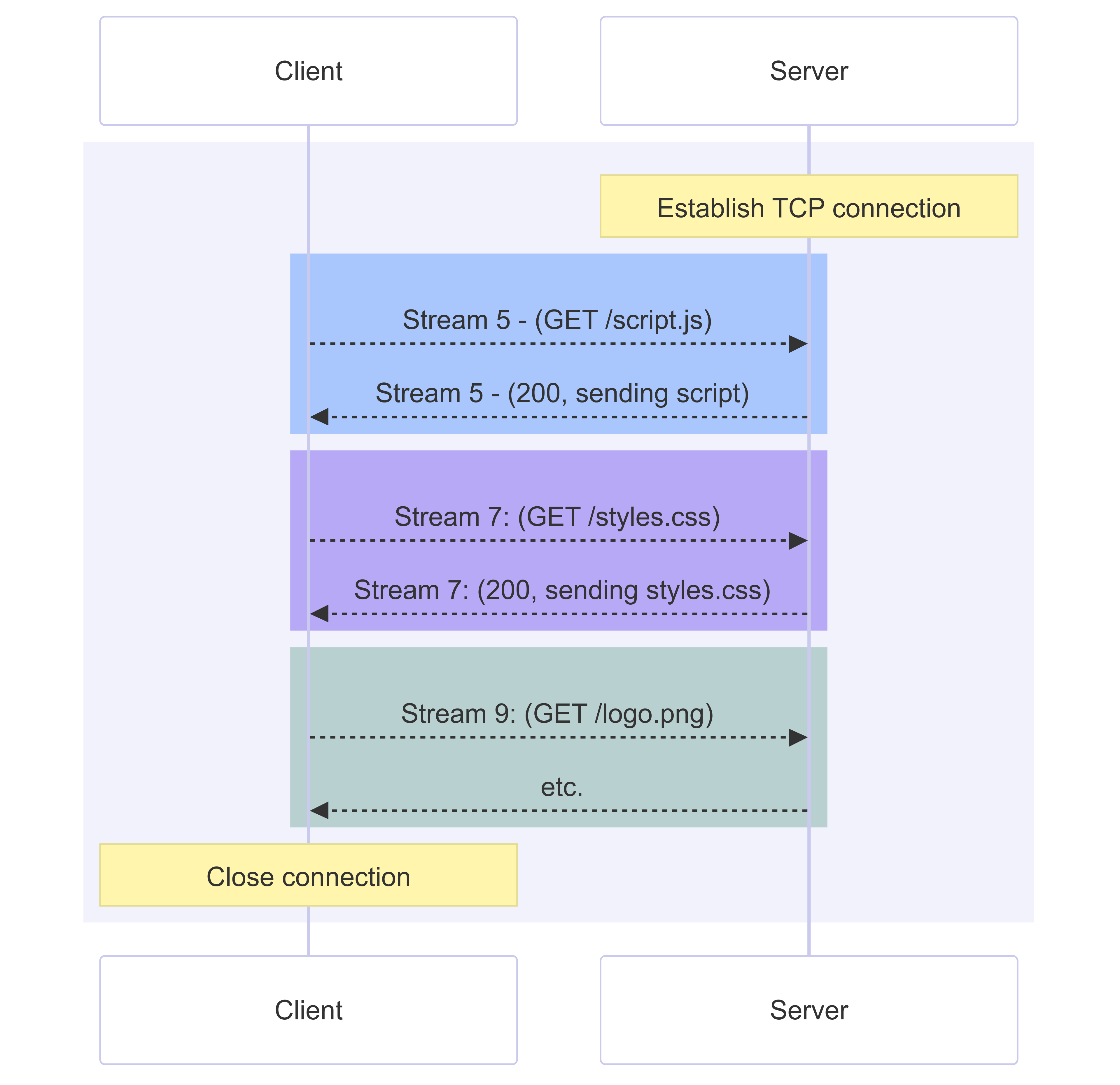 Multiplexing requests and responses in HTTP/2 using a single TCP connection.